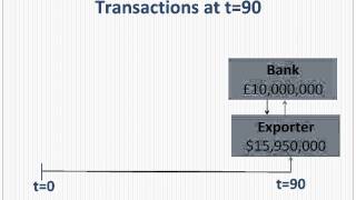 Currency Forward Contracts [upl. by Fortunio]