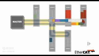 EtherCAT数据流演示，知道为什么快了吗？ [upl. by Hubert800]