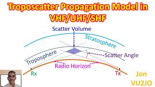 Troposcatter Propagation Model in VHFUHFSHF [upl. by Rockel593]