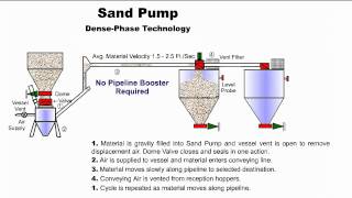 Sand Pump amp System for Reuse of Foundry Sand 2 [upl. by Svend]