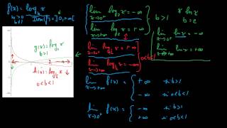 Fonctions logarithmiques  Limites [upl. by Leirud]