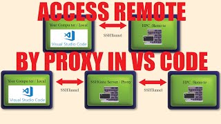 Remote Development Connect amp Code on any HPCRemoteServer Using VSCode and SSH Tunneling [upl. by Kellby48]