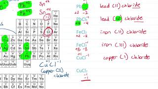 Naming Ionic Compounds with Transition amp Multivalent Metals [upl. by Eoj]