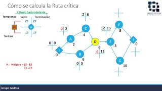 Ruta Crítica CPM Method  ¿Qué es ¿Cómo se calcula  Terminología y Ejercicios [upl. by Eisse]