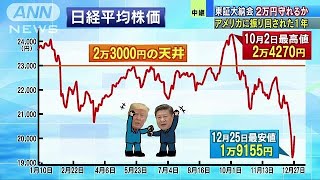 東証きょう大納会 米国に振り回された1年・・・終値は181228 [upl. by Jodee]