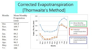 Corrected Potential Evapotranspiration by Thornwaites method [upl. by Twyla]