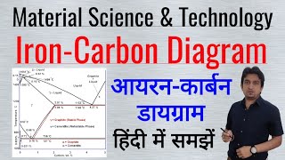 iron carbon diagram iron carbon equilibrium diagram iron carbon diagram explain in hindi [upl. by Daitzman951]