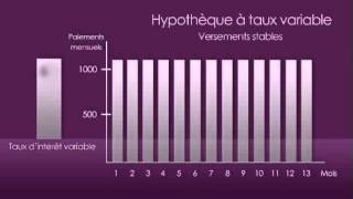 Prêts hypothécaires  Notions de base [upl. by Nomrah]