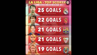 top scorers in la liga since 20066 copaamerica2024 copaamericafinal footballleague messi copaa [upl. by Ahsiya]