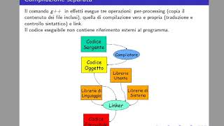 CPP Compilazione separata [upl. by Malinde]