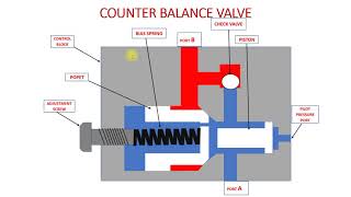 Cross Section view of Counter Balance Valve or Load Holding Valve [upl. by Torray]