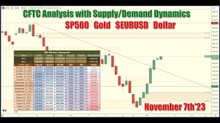 🔥🚨 LIVE  Combining CFTC Data with Advanced SupplyDemand Dynamics  Nov 7th23 [upl. by Ellecrad455]