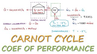 Carnot Cycle  Heat Pump Coefficient of Performance Example in 2 Minutes [upl. by Nnad343]