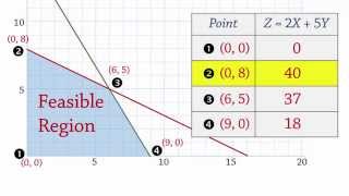 Linear Programming 1 Maximization ExtremeCorner Points LP [upl. by Naimaj]