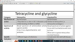 Tetracycline and glycylcyclines [upl. by Edlin243]