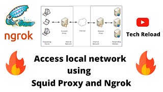 PART 1  Access your private network through squid proxy and ngrok  Tech Reload  Hindi [upl. by Palumbo5]