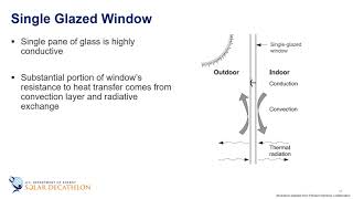 Building Science Education  311  Intro to Windows and Fenestration [upl. by Aitnom]