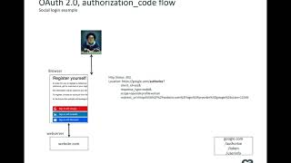 OAuth 20  Authorization Code flow [upl. by Ahsad]