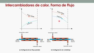 Diferencia de Temperatura Media Logarítmica Aplicación en Intercambiadores de Calor   UPV [upl. by Tebazile]