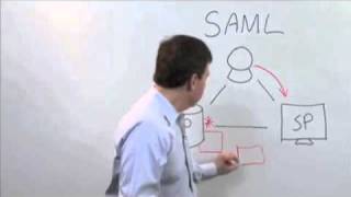 Intro to SAML What How and Why [upl. by Eceinhoj549]