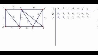 Dijkstra Algorithm Example [upl. by Yhtrod]