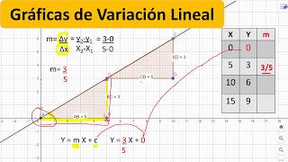 Gráficas de variación lineal [upl. by Sholem]