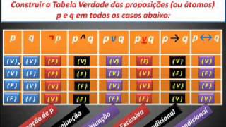 Noções Lógica 3  TABELA VERDADE COMPLETA  FÁCIL FÁCIL  CC V403wmv [upl. by Suoiradal469]