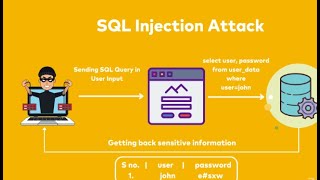 SQL Injection attack investigation  cybersecuritysecurityhackhacker hacks itsecurity network [upl. by Gustafson]