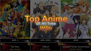 Top Anime of All Time Part1 By IMDb Rating [upl. by Loram461]