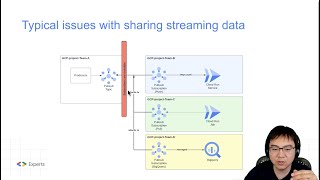 Stream sharing with PubSub using Analytics Hub [upl. by Ert753]