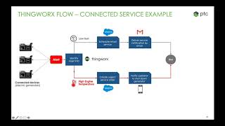 Expert Session  Thingworx Flow Overview [upl. by Satsoc395]