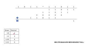 22  Binær Multiplikasjon  Digitalteknikk for Teknisk Fagskole [upl. by Refenej]