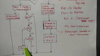 Interrupt cycle  Hindi  Lec37  COA  Niharika Panda [upl. by Airet85]