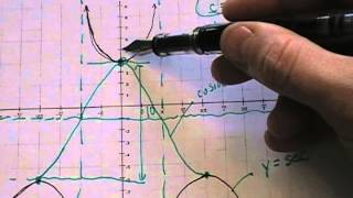 Using the graph of secant and cosecant to find the equations [upl. by Agon]