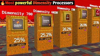 worldmostpowerful processors Dimensity Rankings 2024 [upl. by Onaicnop]