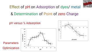 Adsorption Part 8b Effect of pH pH Versus  AdsorptionPoint of zero ChargeYoung Researchers [upl. by Eico839]