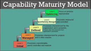 Software Engineering  Capability Maturity Model  Class  03 [upl. by Greenes]