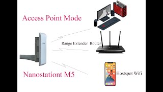 TutorailUBIQUITI Configure Nanostation M5 as Access Point Wifi Hostspot [upl. by Thomas]