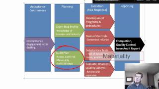 Lesson 6 The Audit Process [upl. by Critchfield]