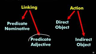 Direct and Indirect Objects Basic Approach [upl. by Narrat]