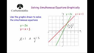 Solving Simultaneous Equations Graphically  Corbettmaths [upl. by Aramac]