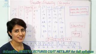 Lec 17 Preemptive Priority Scheduling Algorithm in OS with example  Operating System [upl. by Cornwell]