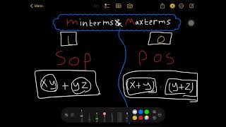 minterms amp Maxterms part1  شرح بالعربي الجزء الاول [upl. by Bright]