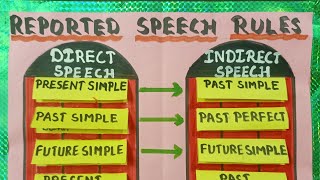 reported speech direct indirect tlm direct and indirect speech english grammar chartEnglish tlm [upl. by Noman]