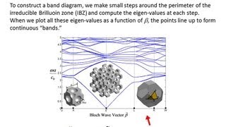 Lecture 18 CEM  Plane Wave Expansion Method [upl. by Dielu]