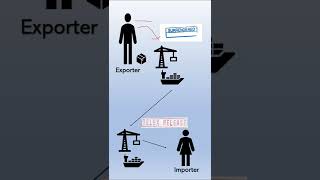 Difference between Telex bill of lading and Surrender BL shipping export import shorts [upl. by Cumings]