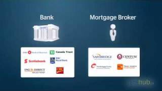 Canada mortgage learn the basics [upl. by Aohsoj]