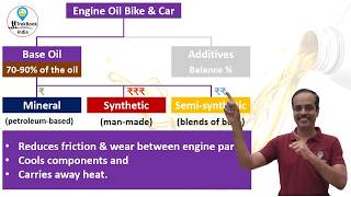 Which Engine Oil 🪔 is best for my Bike 🏍️🛵 amp Car 🚗 10W30 vs 5W40  Maruti Splender Honda Activa [upl. by Anihc]