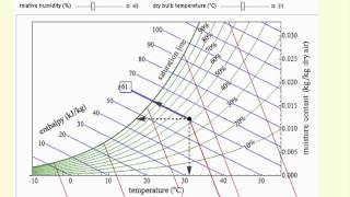 Psychrometric Chart Interactive Simulation [upl. by Rey]