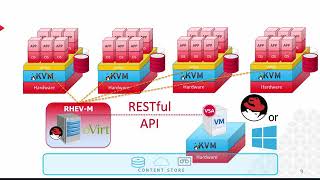 Commvault v11  Understanding KVM [upl. by Sidnac]